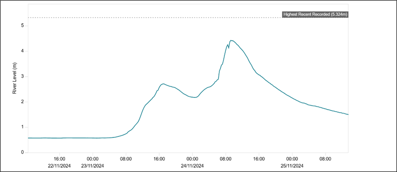 A graph with a line showing the river levels recorded for River Taff at Pontypridd during Storm Bert. The line for highest recent recorded was from Storm Dennis in 2020.