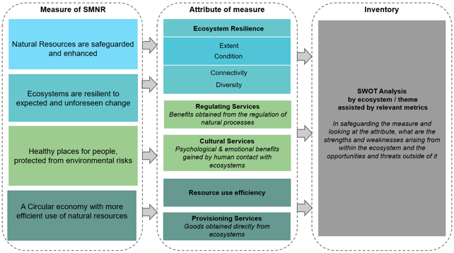 The Natural Resource Inventory Template describes the 4 measures of SMNR and identifies the relevant attributes for each of the measures.  Measure 1 – Natural Resources are safeguarded and enhanced - Is assessed by the extent and condition of Natural Resources within an Ecosystem. Measure 2 – Ecosystems are resilient to expected and unforeseen change – is assessed by the for attributes of resilience – Extent, condition, connectivity and diversity Measure 3 – Healthy places for people, protected from environmental risks – is assessed by the regulating services and cultural services provided Measure 4 – A circular economy with more efficient use of natural resources – is assessed by resource use efficiency and provisioning services provided by an ecosystem The inventory is compiled by carrying out a SWOT analysis by looking at the strengths, weaknesses, opportunities and threats to achieving the sustainable management of natural resources and identifying suitable metrics, qualitative or quantitative, to describe this.