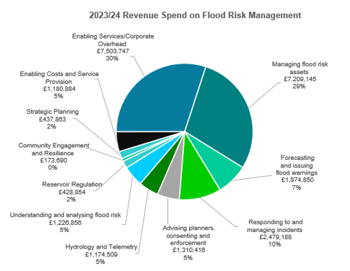 Pie chart showing the breakdown of revenue spend by activity