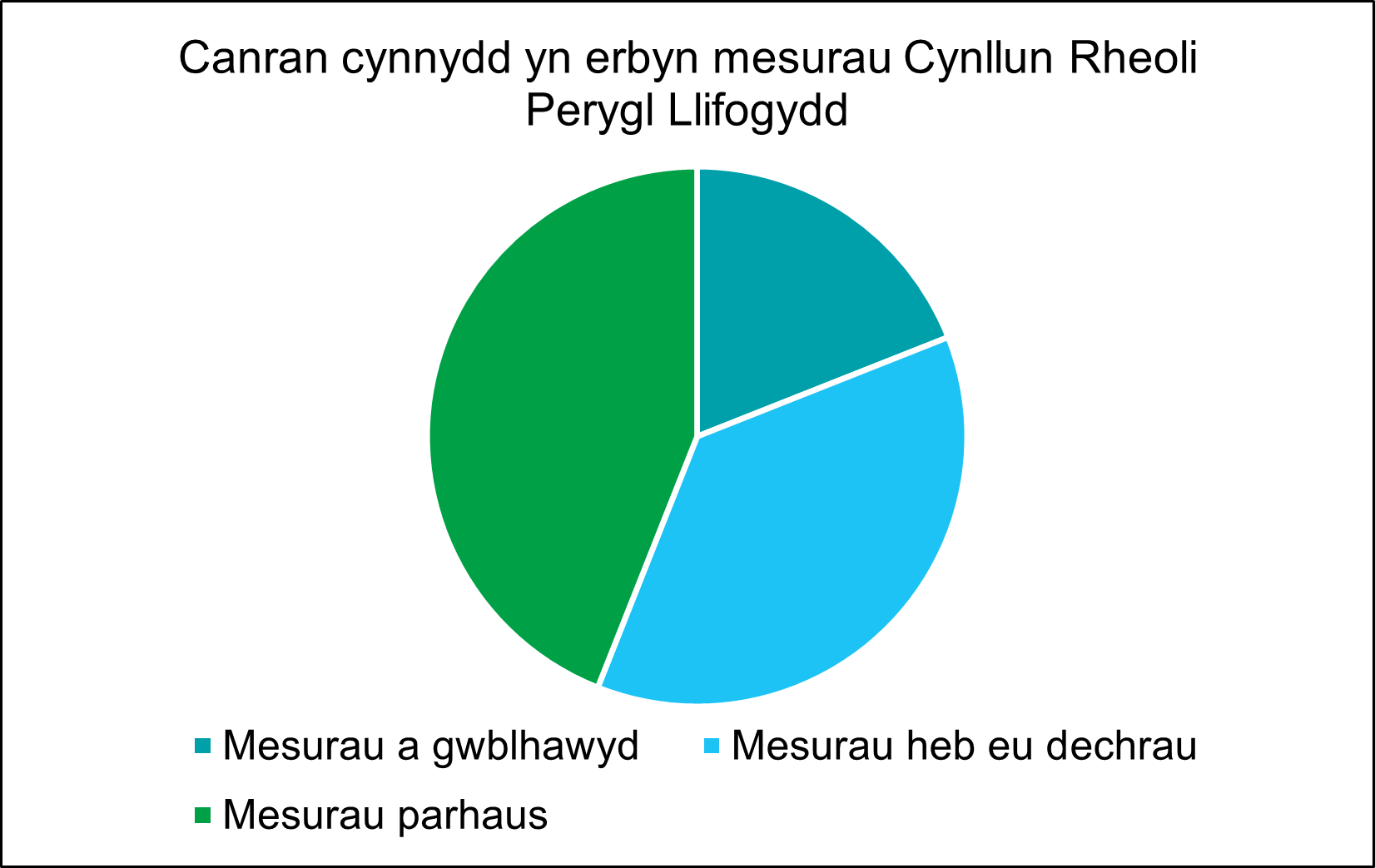 Siart cylch yn dangos cynnydd mesurau yn y Cynllun Rheoli Perygl Llifogydd