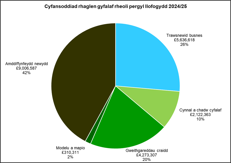 Siart yn dangos dadansoddiad o wariant cyfalaf fesul math o brosiect