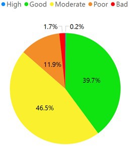 Pie chart showing 39.7 per cent of water bodies rated good, 46.5 per cent rated moderate, 11.9 per cent rated poor, 1.7 per cent rated bad and 0.2 per cent rated high