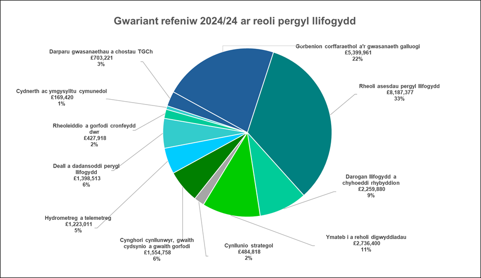 Siart yn dangos dadansoddiad o'r gwariant refeniw fesul gweithgaredd